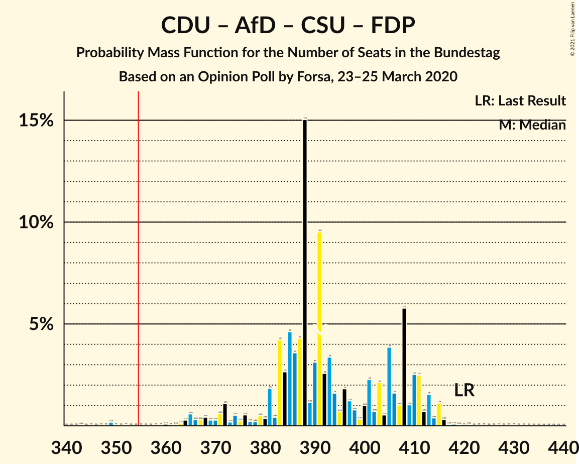 Graph with seats probability mass function not yet produced