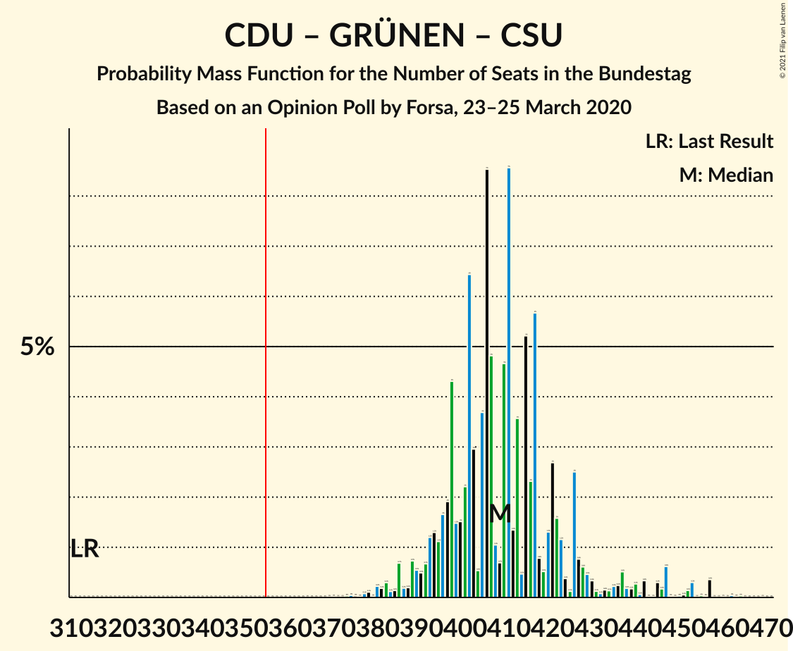 Graph with seats probability mass function not yet produced