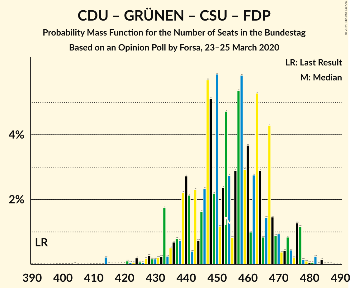 Graph with seats probability mass function not yet produced