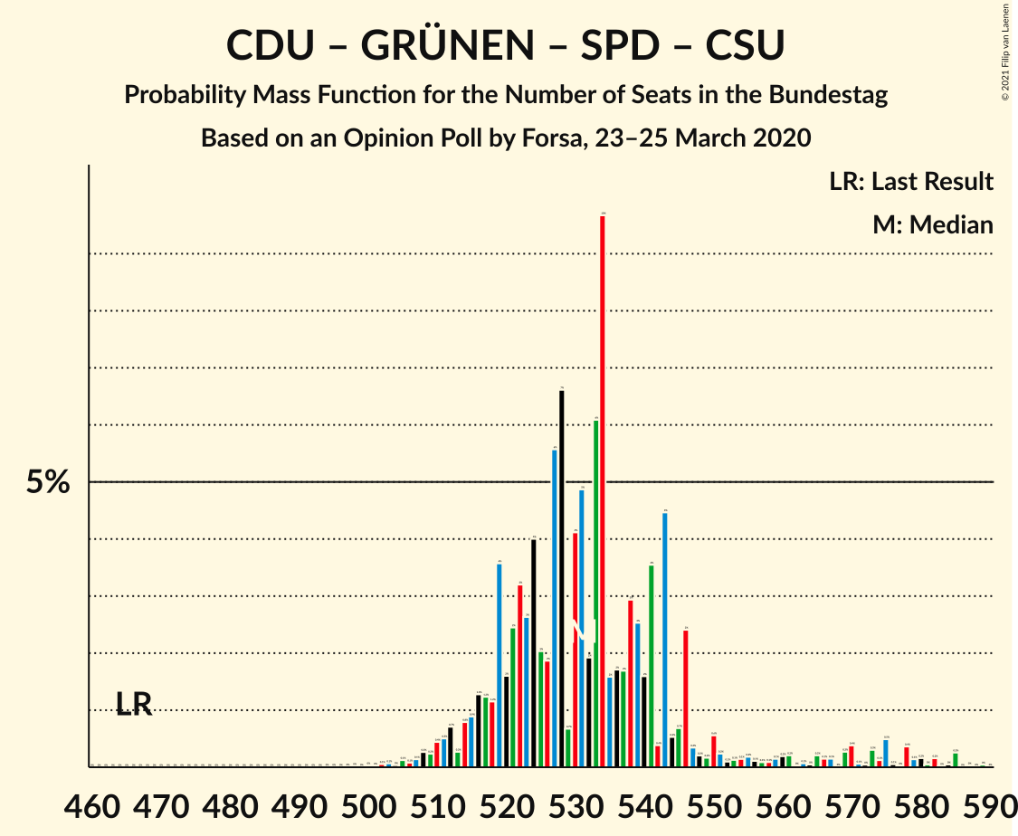 Graph with seats probability mass function not yet produced