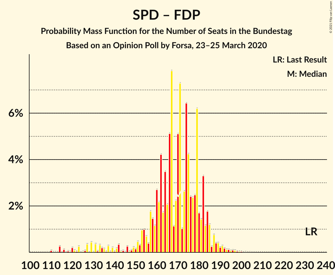 Graph with seats probability mass function not yet produced