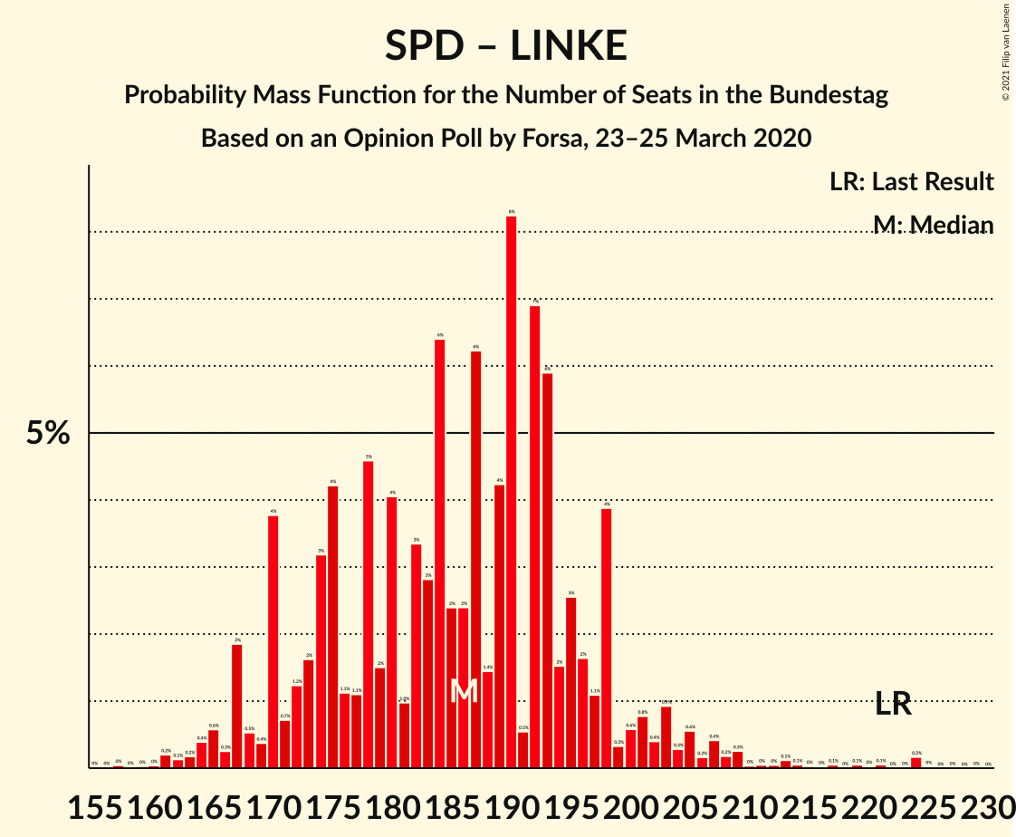 Graph with seats probability mass function not yet produced