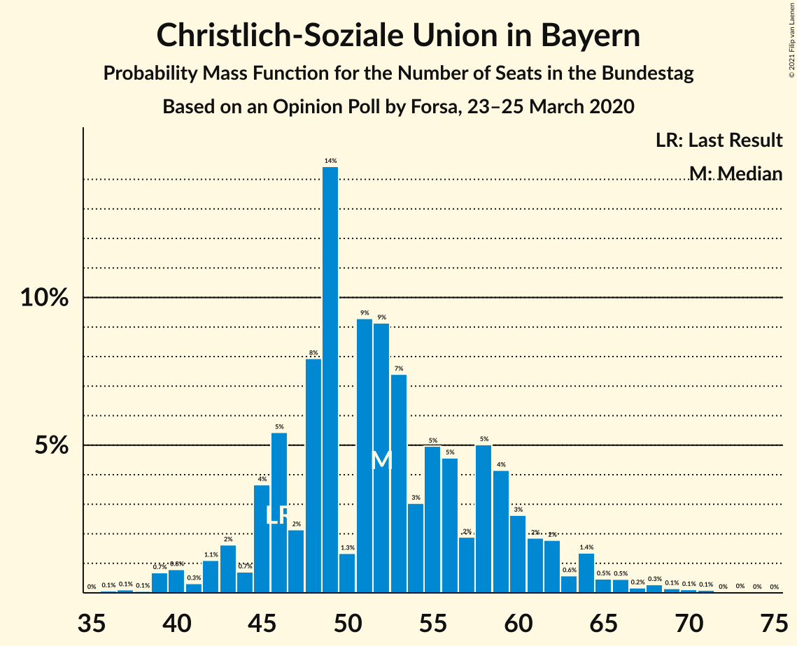 Graph with seats probability mass function not yet produced