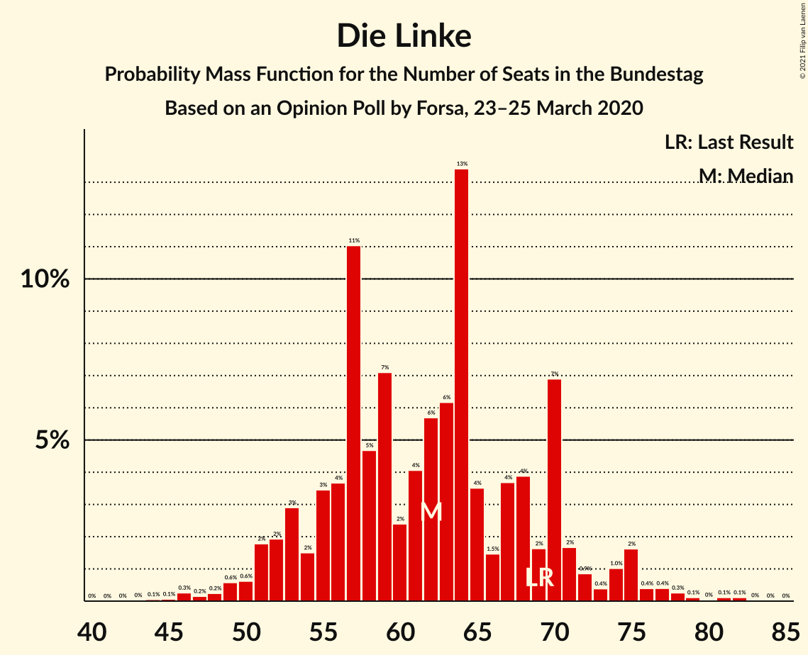 Graph with seats probability mass function not yet produced