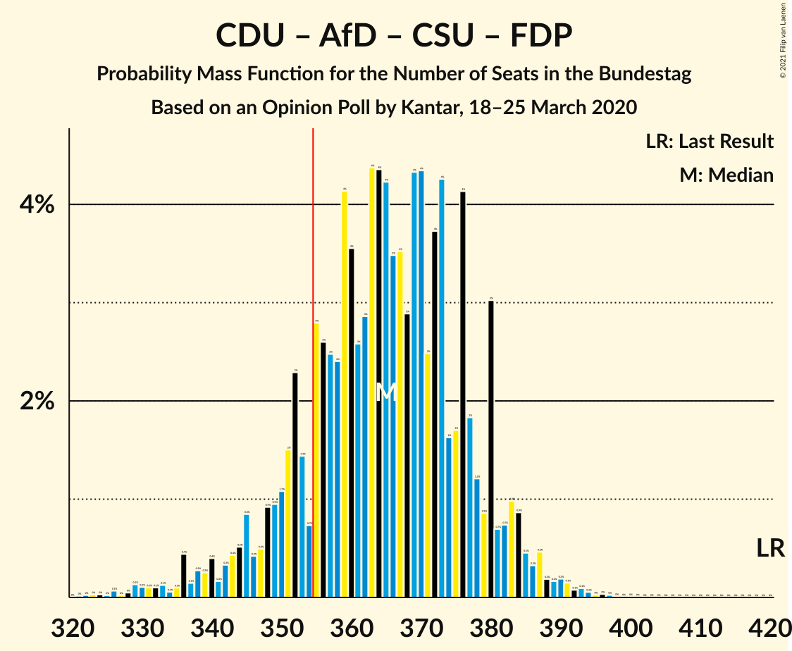 Graph with seats probability mass function not yet produced