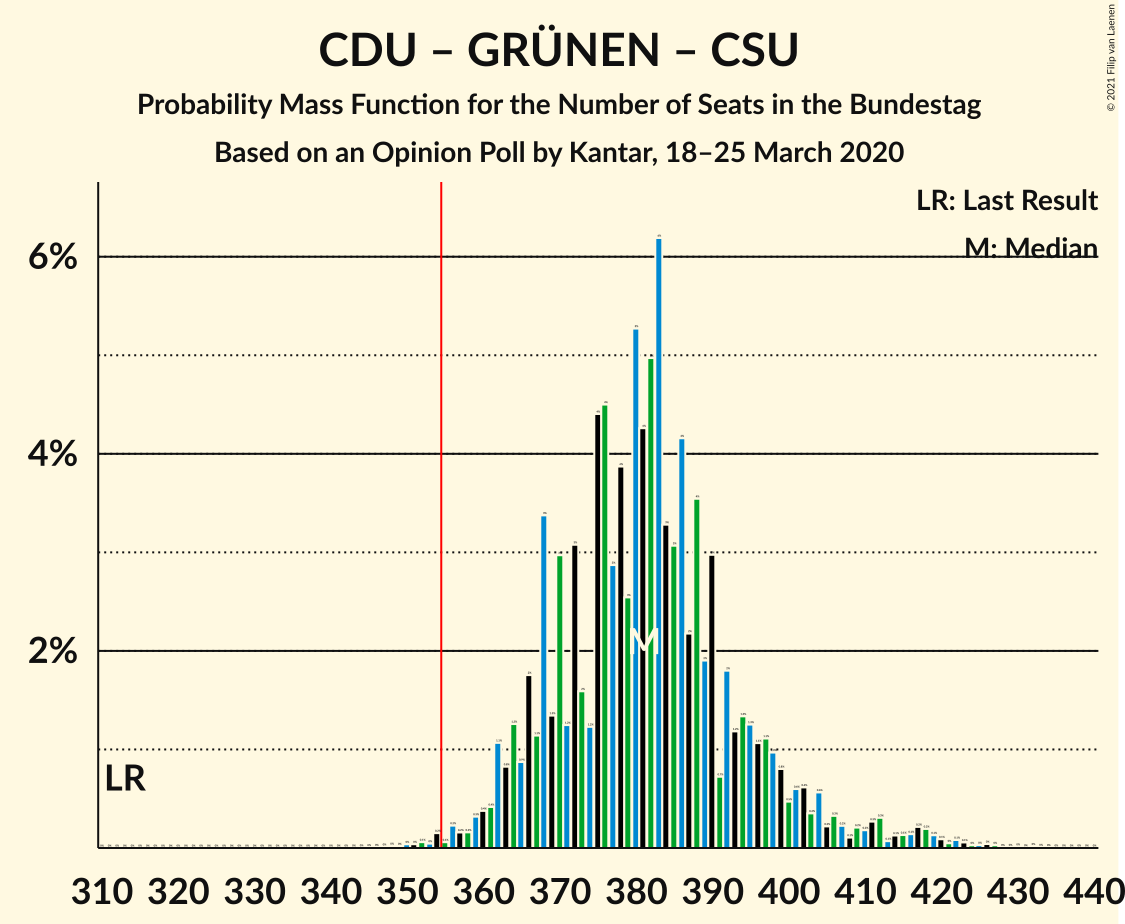 Graph with seats probability mass function not yet produced