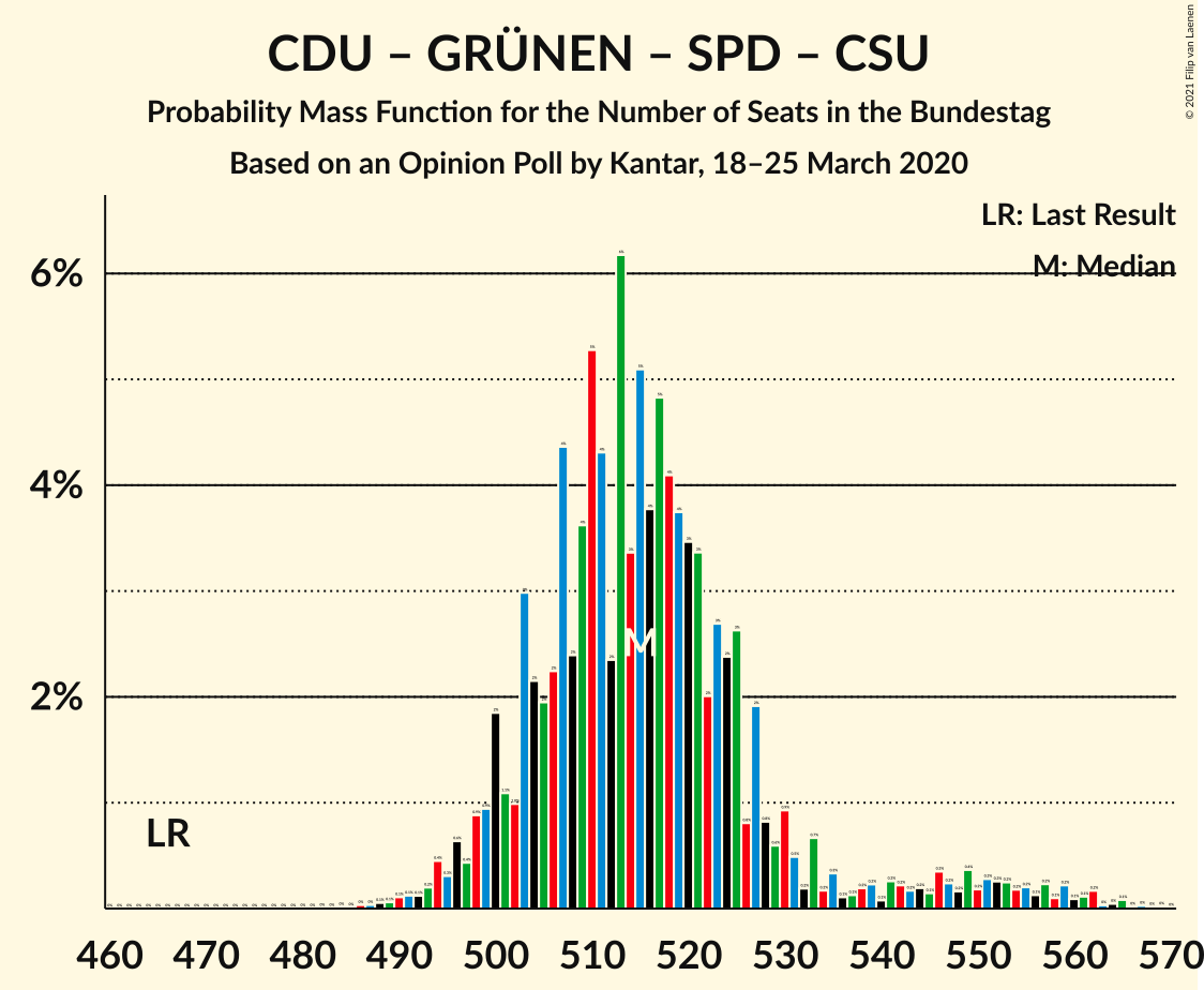 Graph with seats probability mass function not yet produced