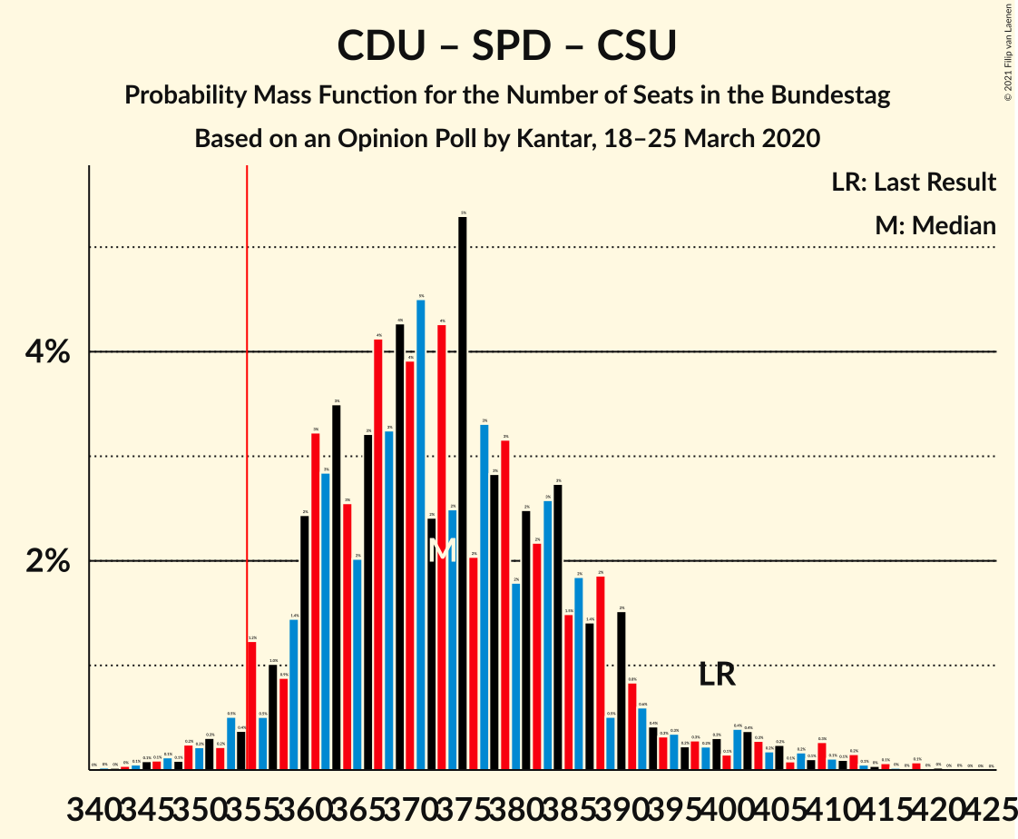 Graph with seats probability mass function not yet produced