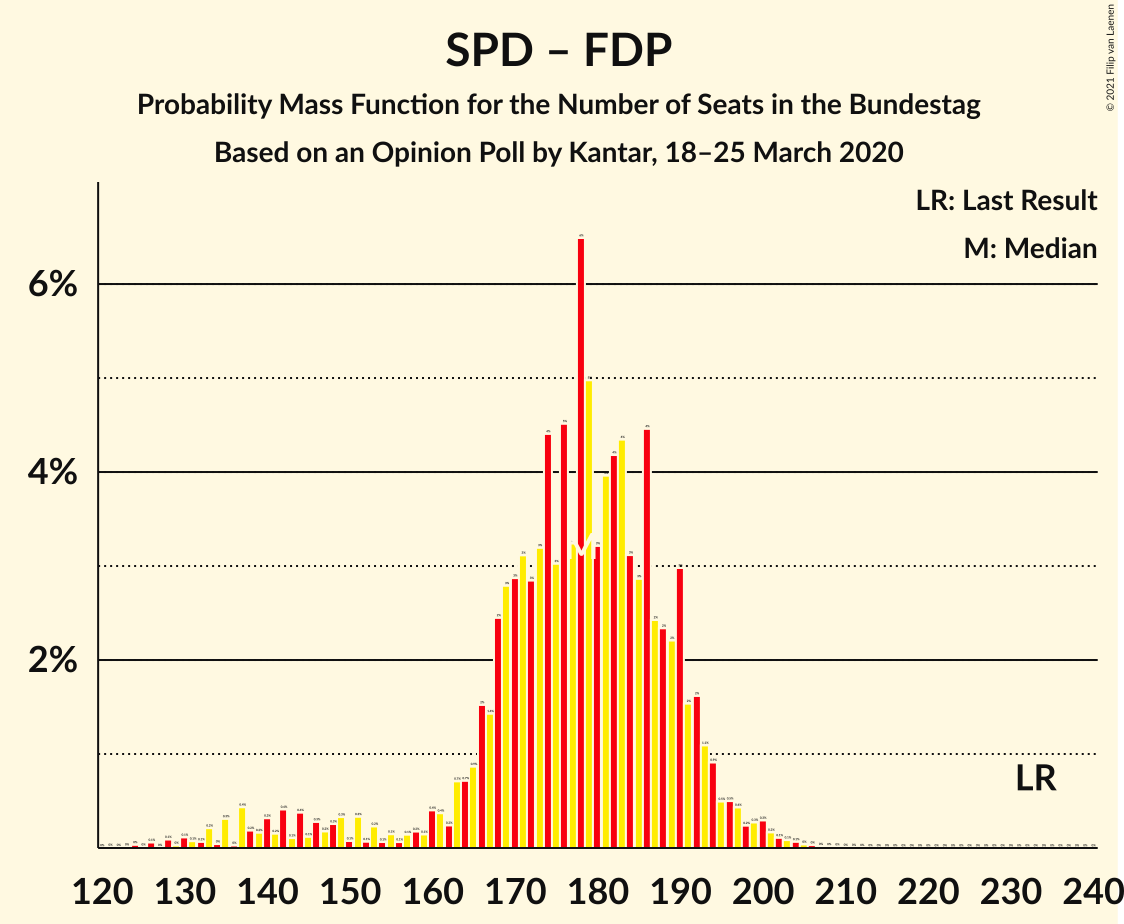 Graph with seats probability mass function not yet produced