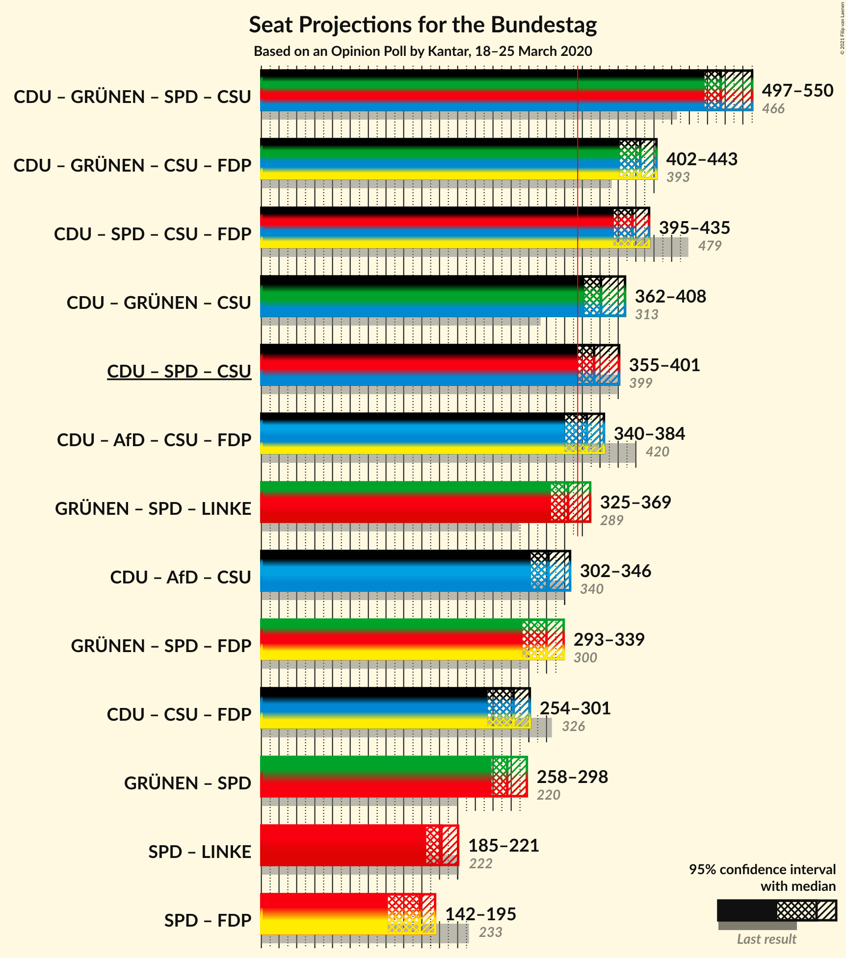 Graph with coalitions seats not yet produced