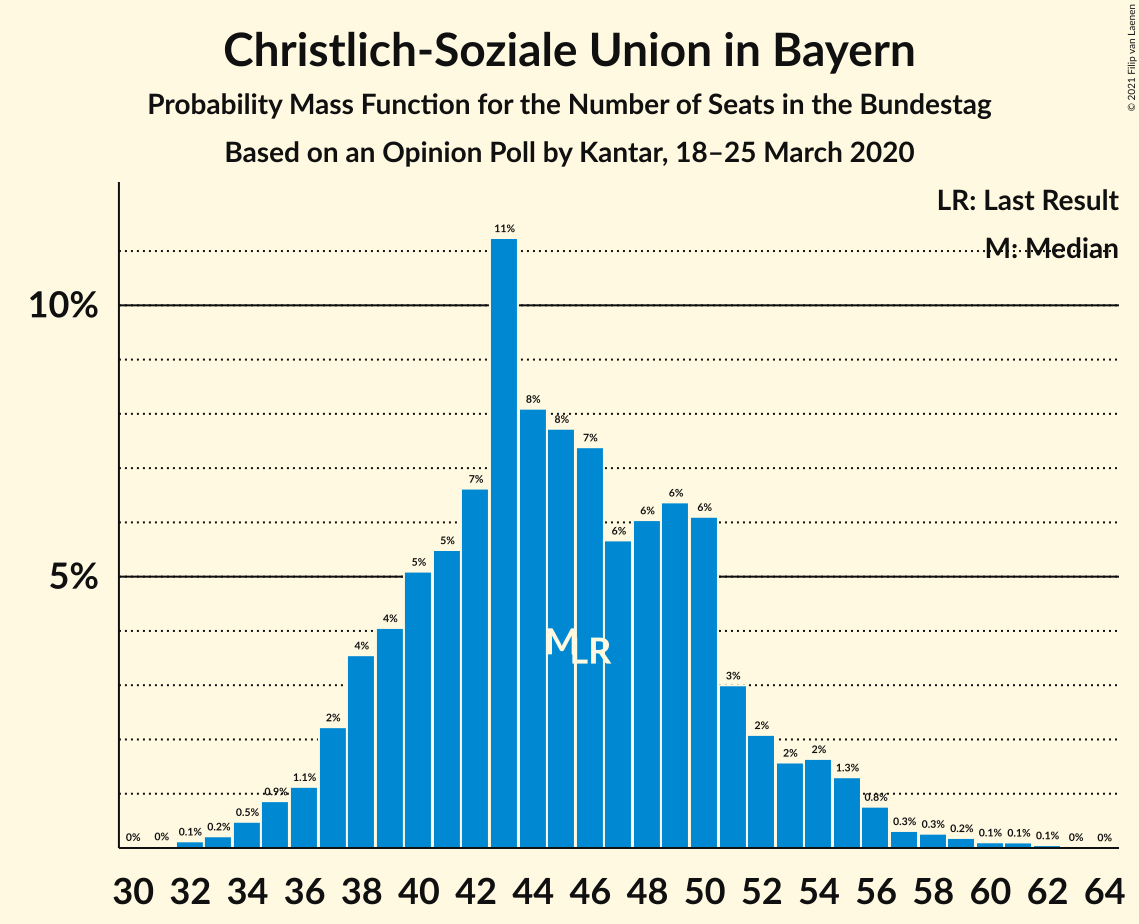 Graph with seats probability mass function not yet produced