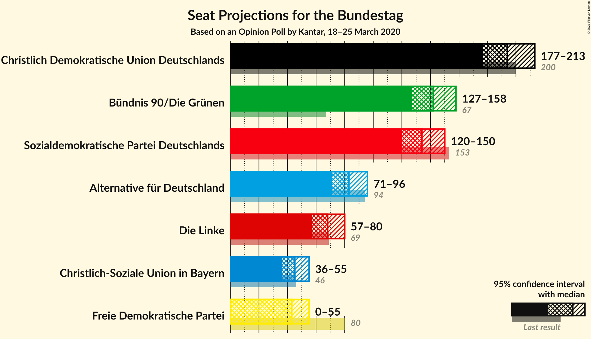 Graph with seats not yet produced