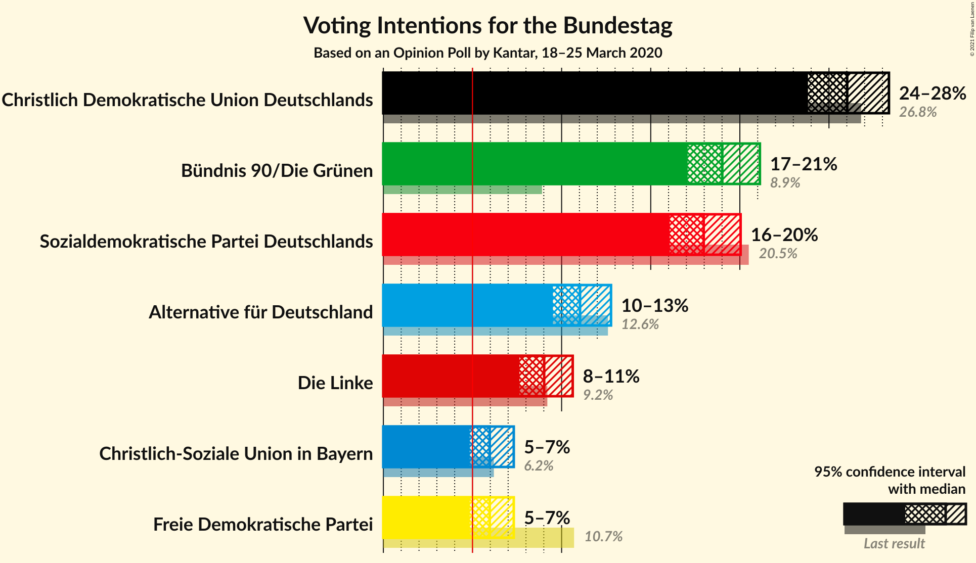 Graph with voting intentions not yet produced