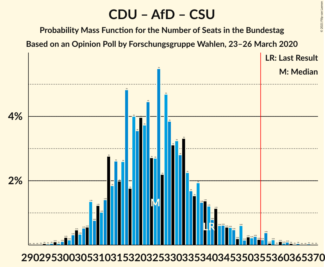 Graph with seats probability mass function not yet produced