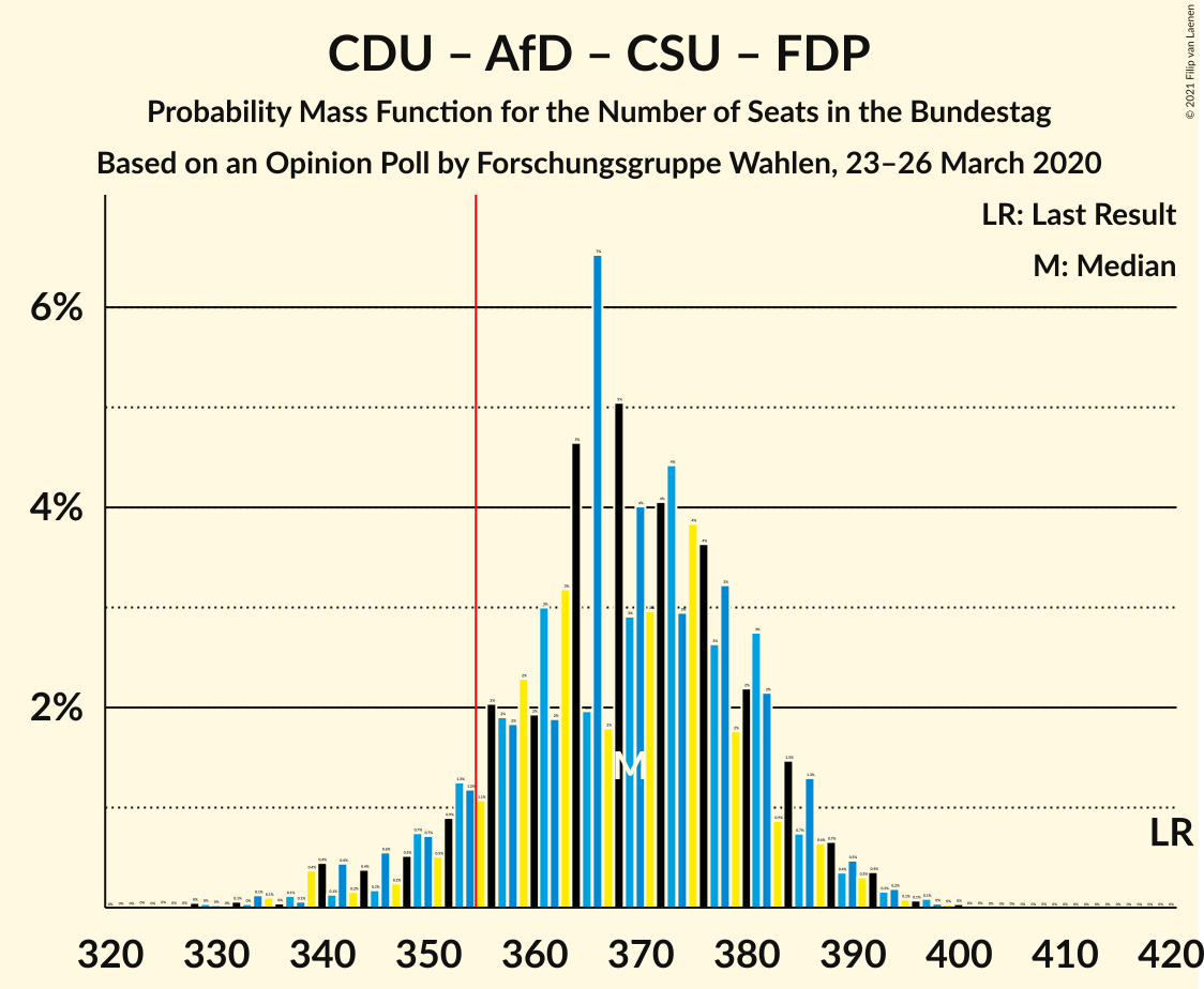 Graph with seats probability mass function not yet produced