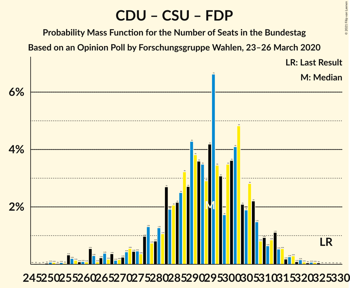 Graph with seats probability mass function not yet produced