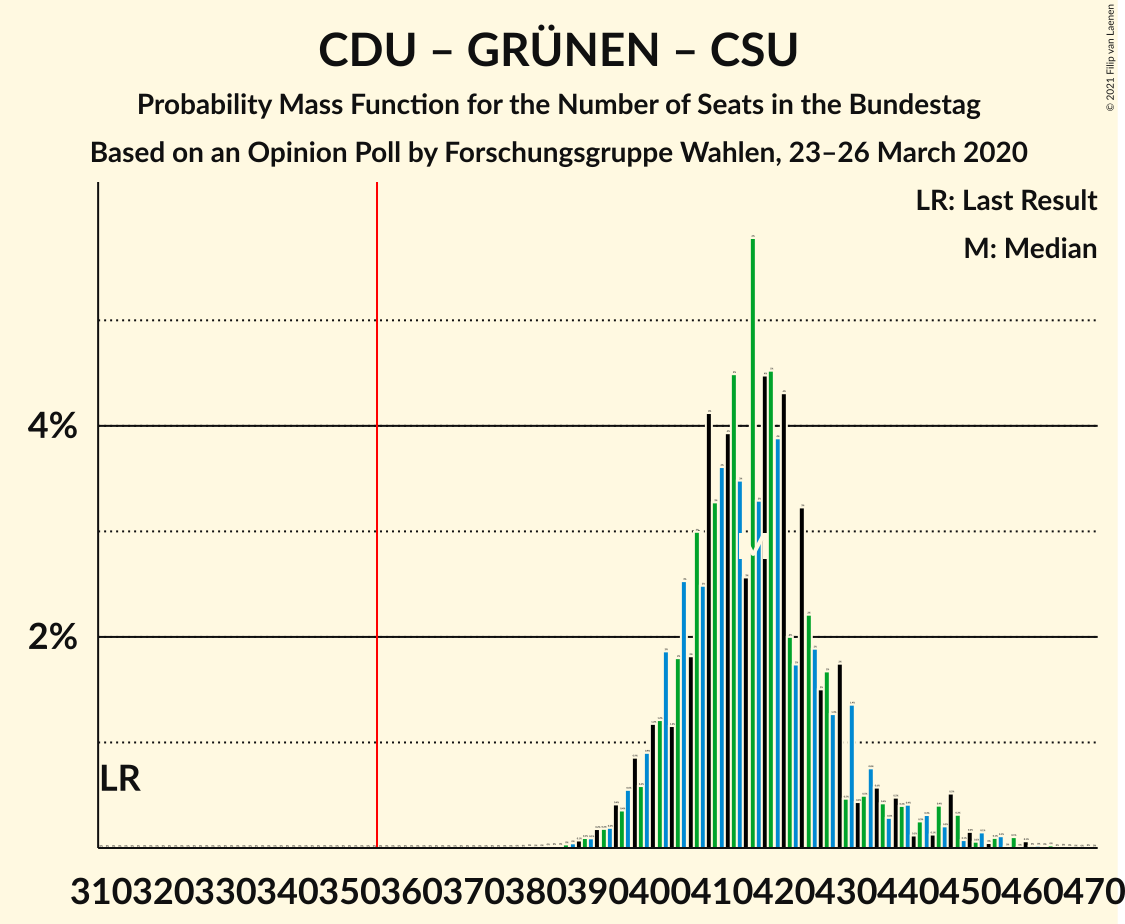 Graph with seats probability mass function not yet produced