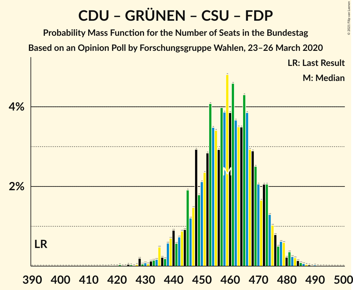 Graph with seats probability mass function not yet produced