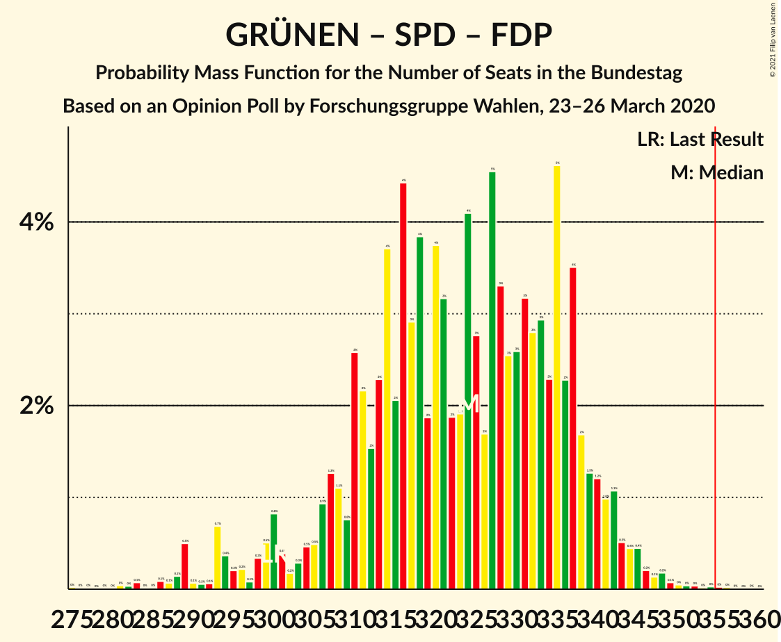 Graph with seats probability mass function not yet produced