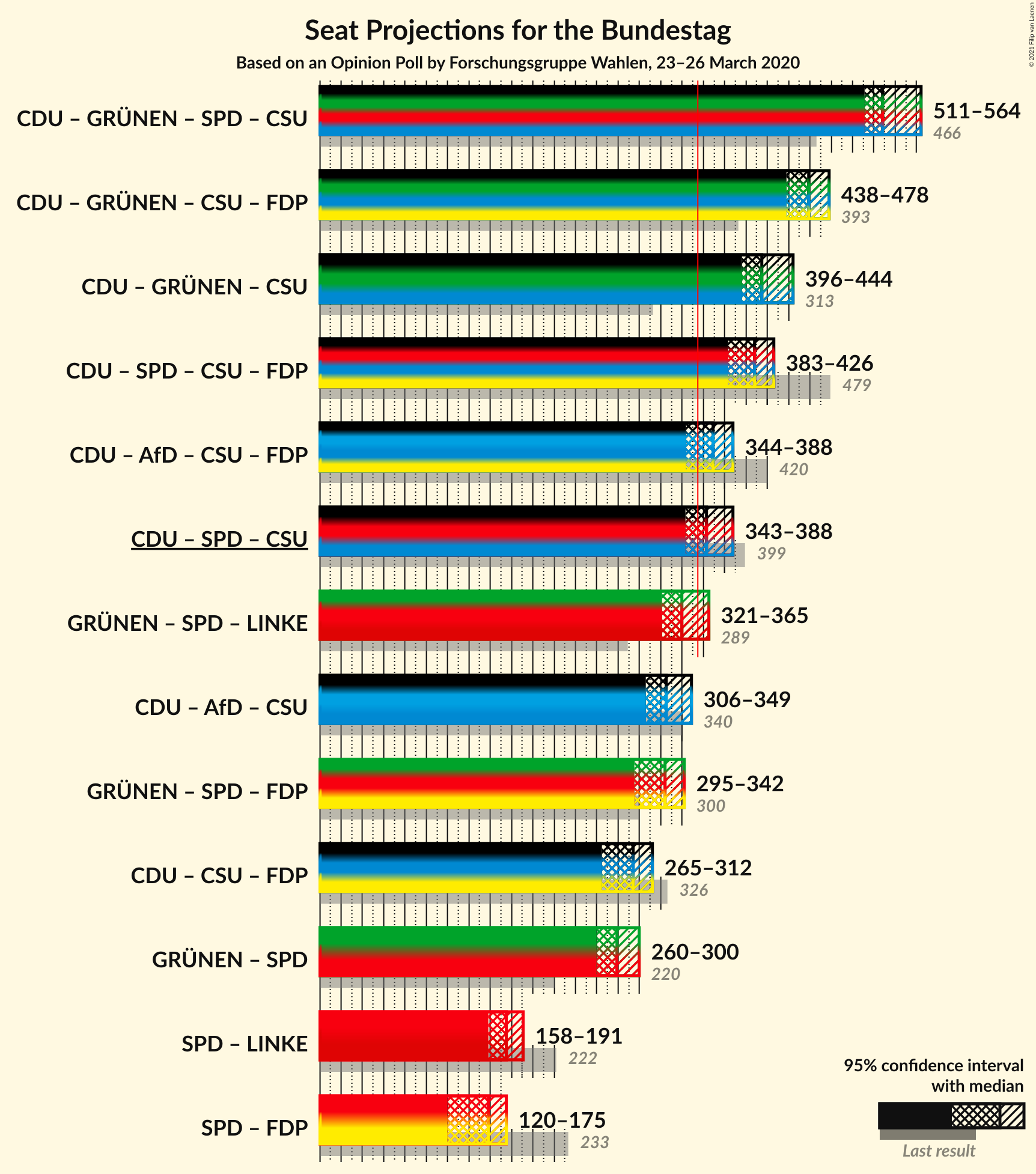 Graph with coalitions seats not yet produced