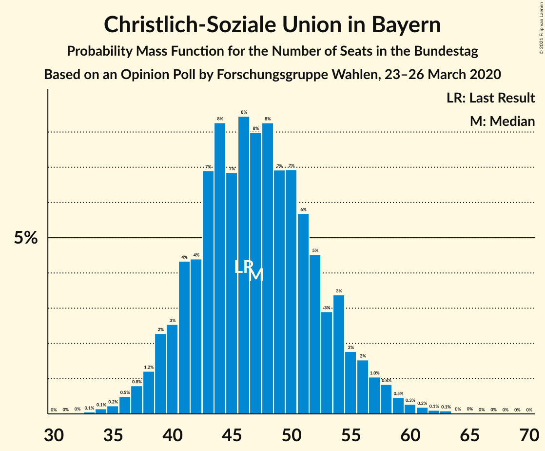 Graph with seats probability mass function not yet produced