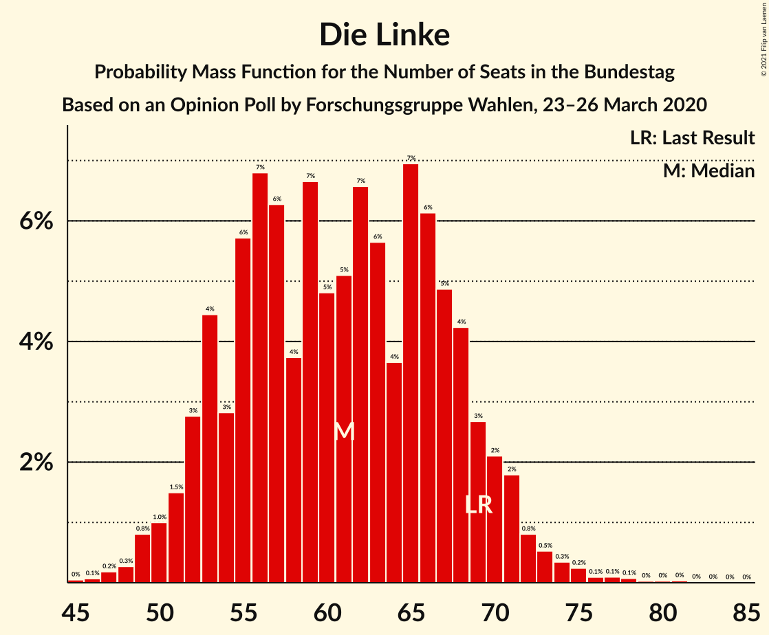 Graph with seats probability mass function not yet produced