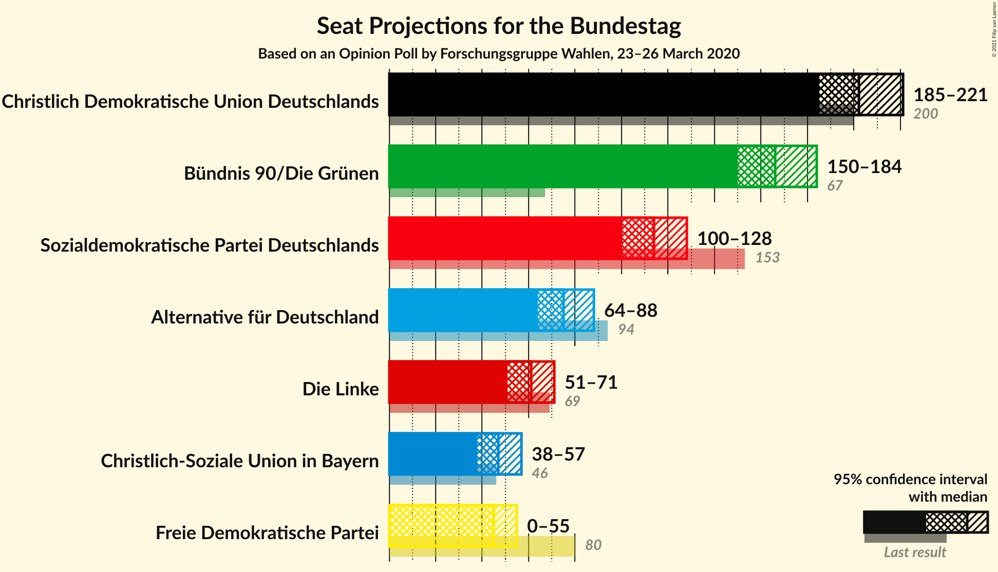 Graph with seats not yet produced