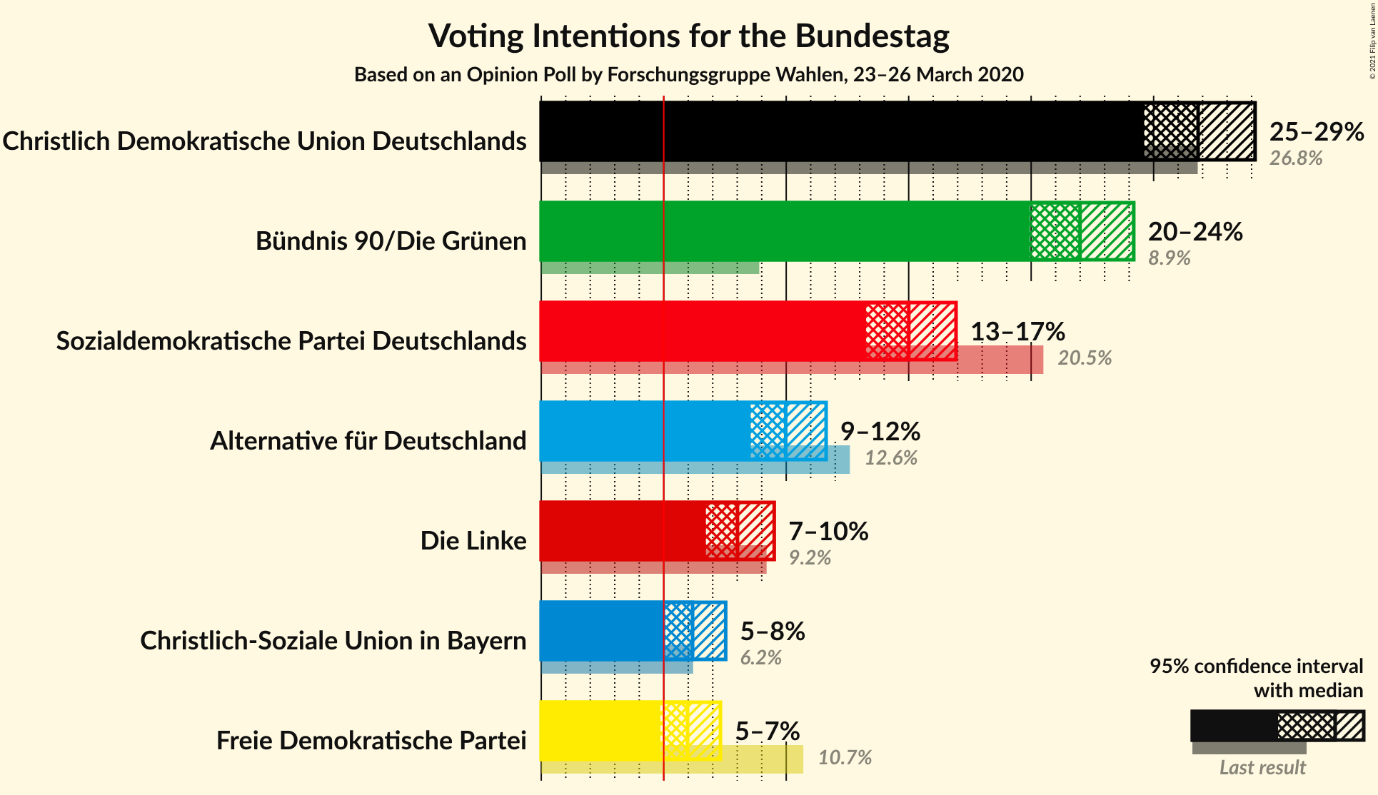 Graph with voting intentions not yet produced