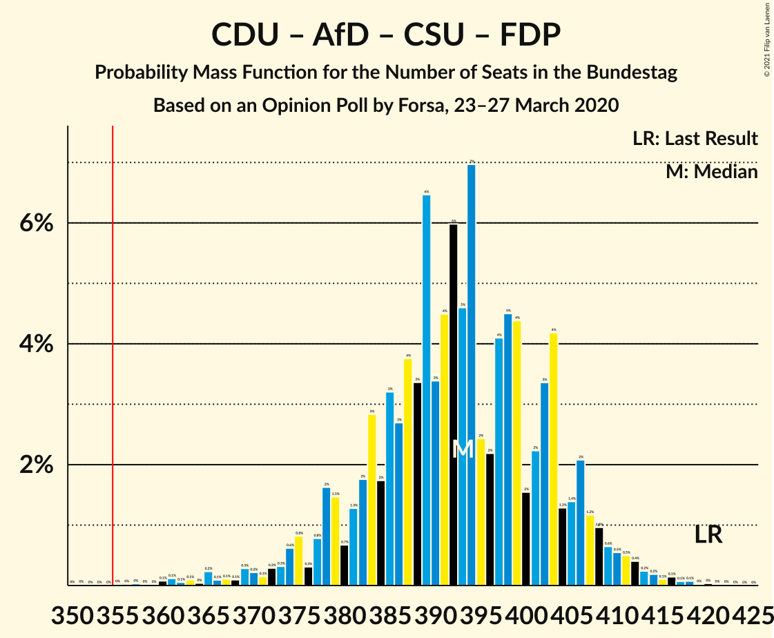 Graph with seats probability mass function not yet produced