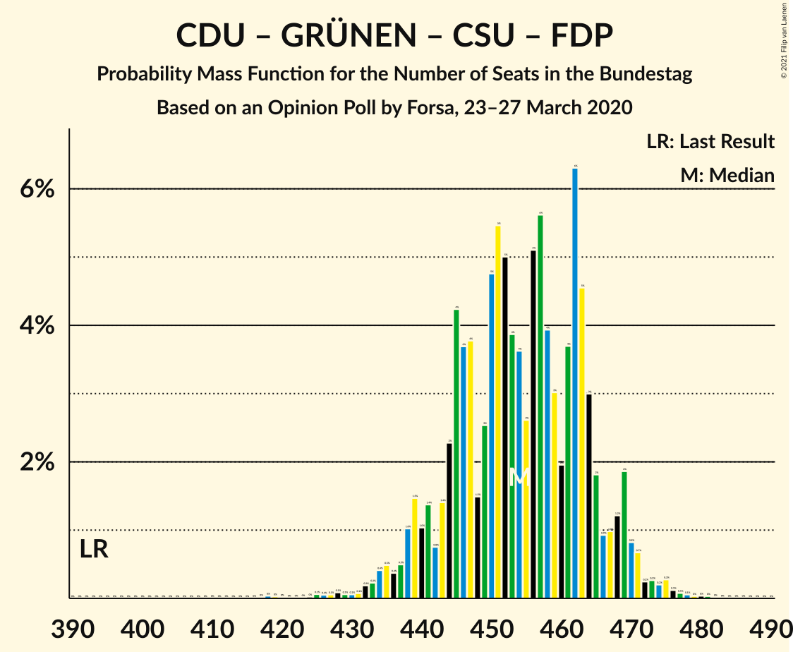 Graph with seats probability mass function not yet produced