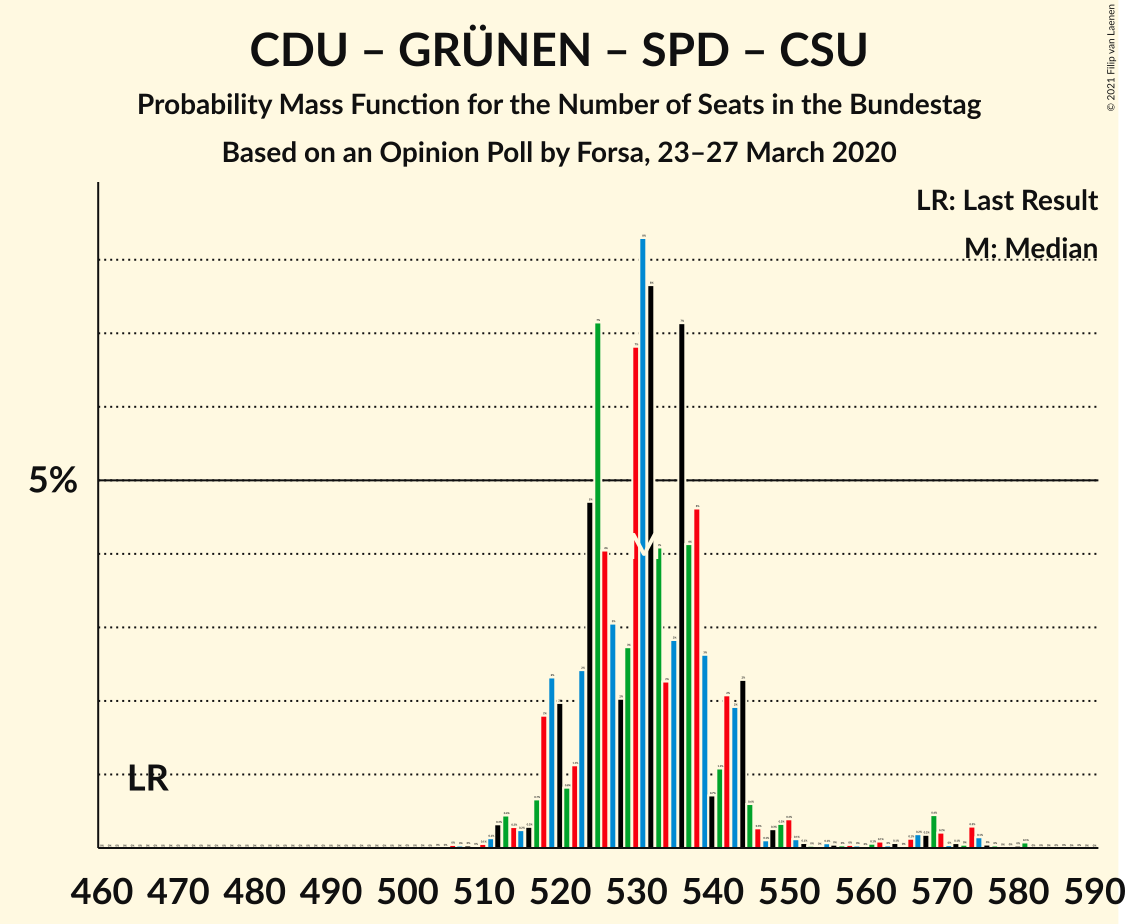 Graph with seats probability mass function not yet produced