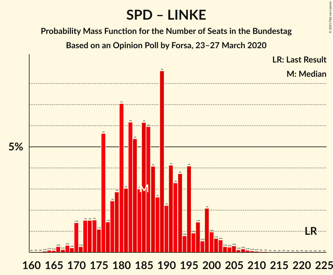 Graph with seats probability mass function not yet produced