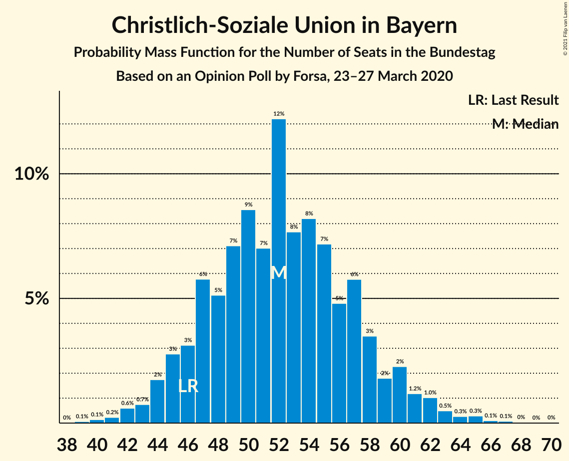 Graph with seats probability mass function not yet produced