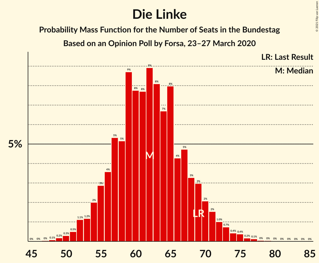 Graph with seats probability mass function not yet produced