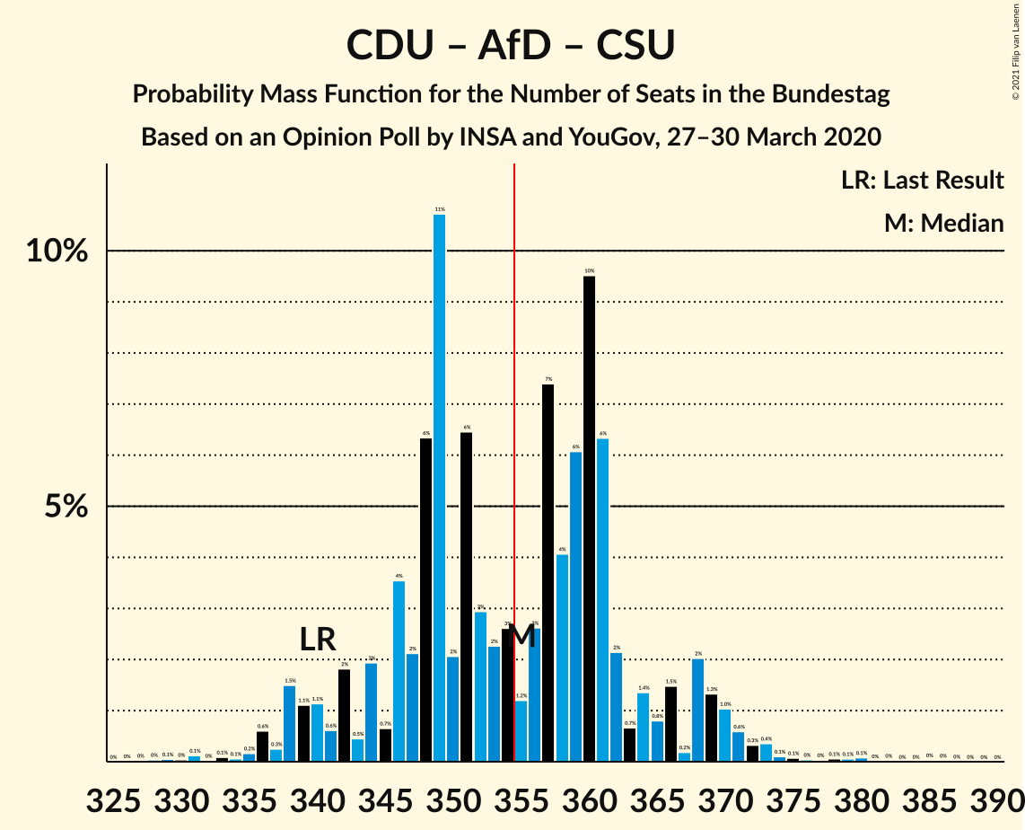 Graph with seats probability mass function not yet produced