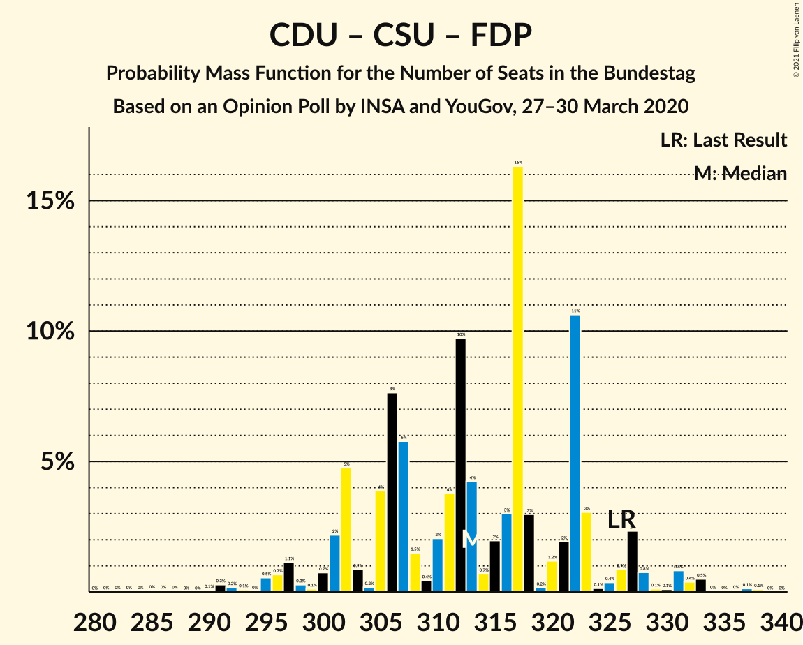 Graph with seats probability mass function not yet produced