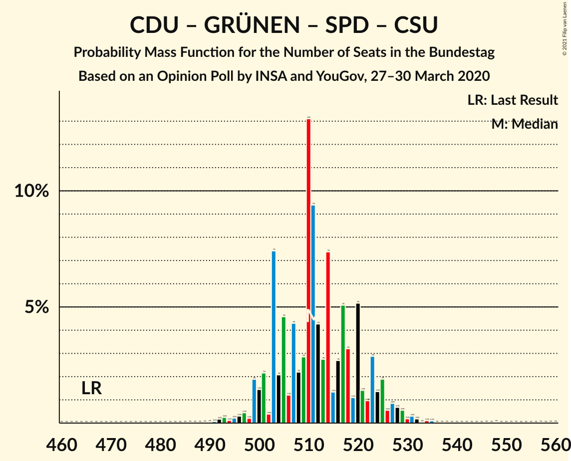 Graph with seats probability mass function not yet produced