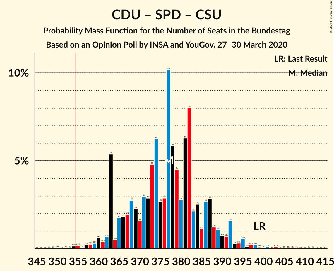 Graph with seats probability mass function not yet produced