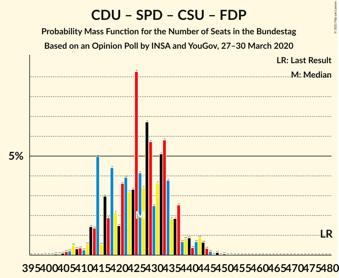 Graph with seats probability mass function not yet produced