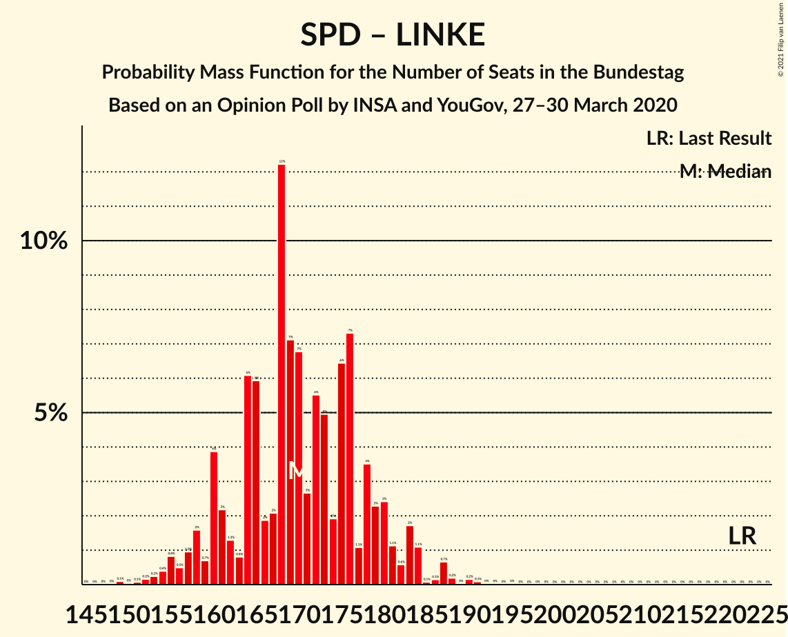 Graph with seats probability mass function not yet produced