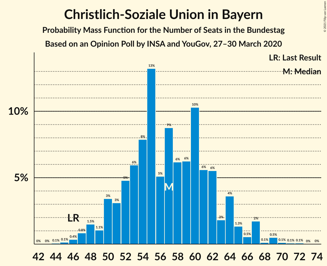 Graph with seats probability mass function not yet produced