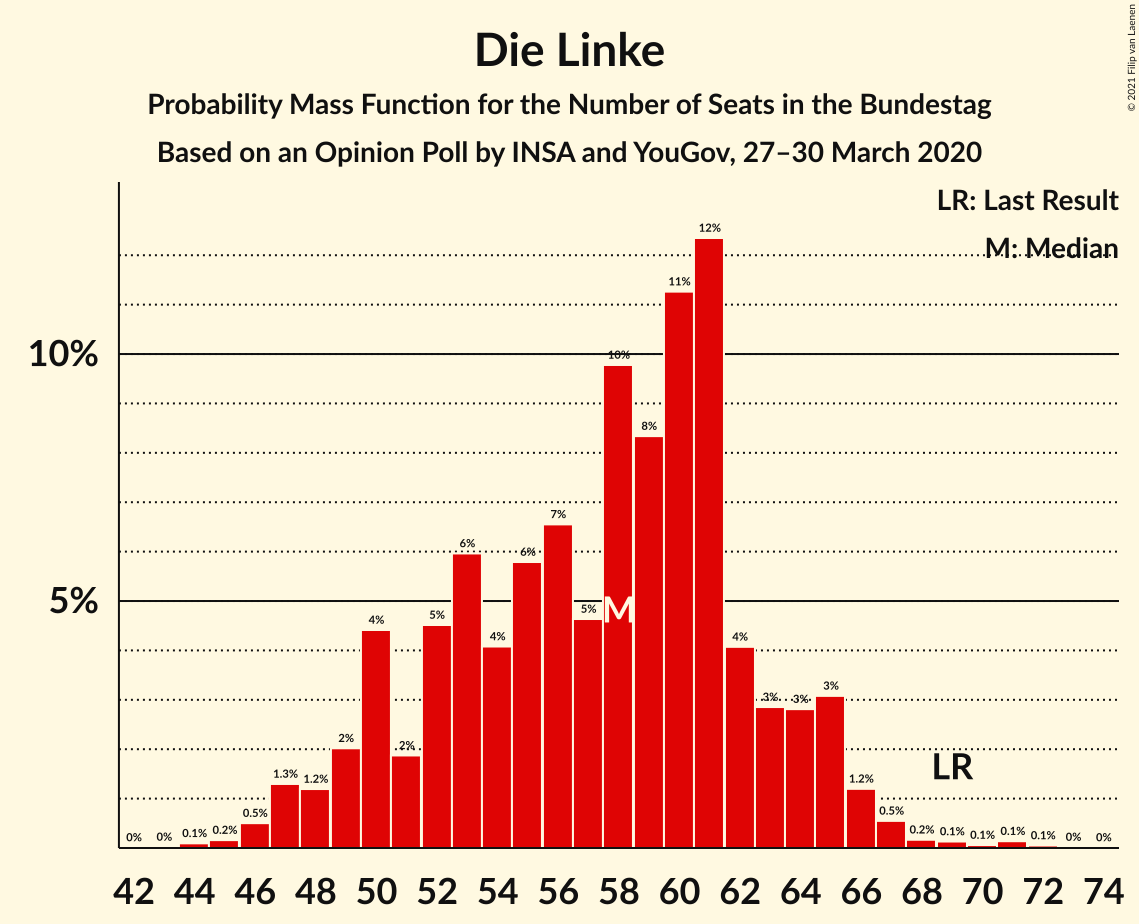 Graph with seats probability mass function not yet produced