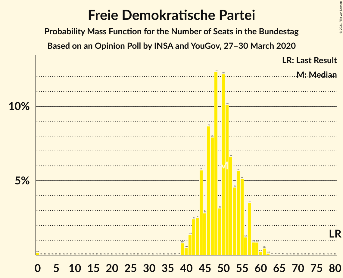 Graph with seats probability mass function not yet produced