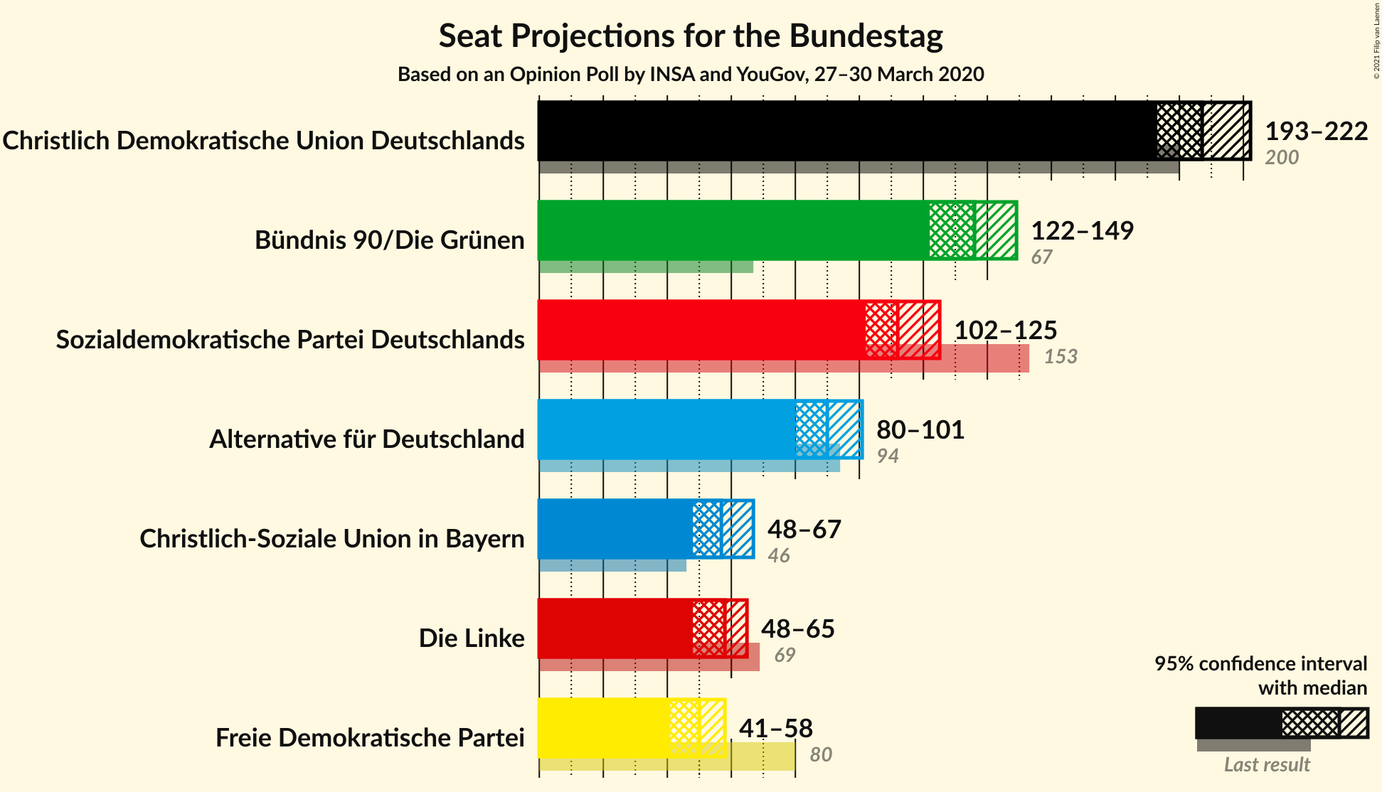 Graph with seats not yet produced