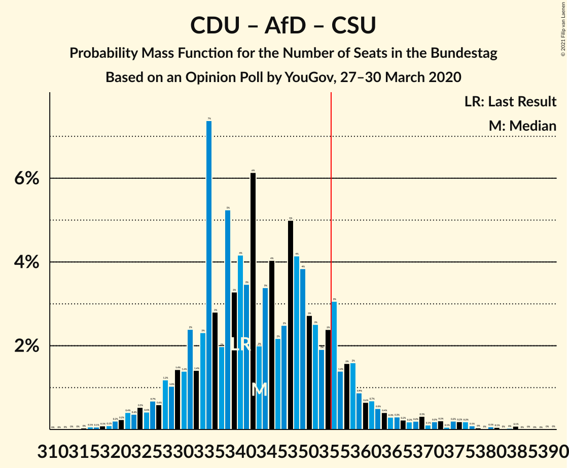 Graph with seats probability mass function not yet produced