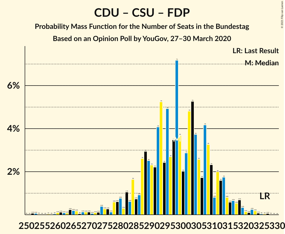 Graph with seats probability mass function not yet produced