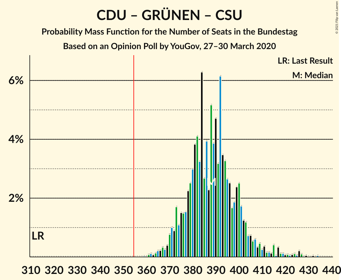 Graph with seats probability mass function not yet produced