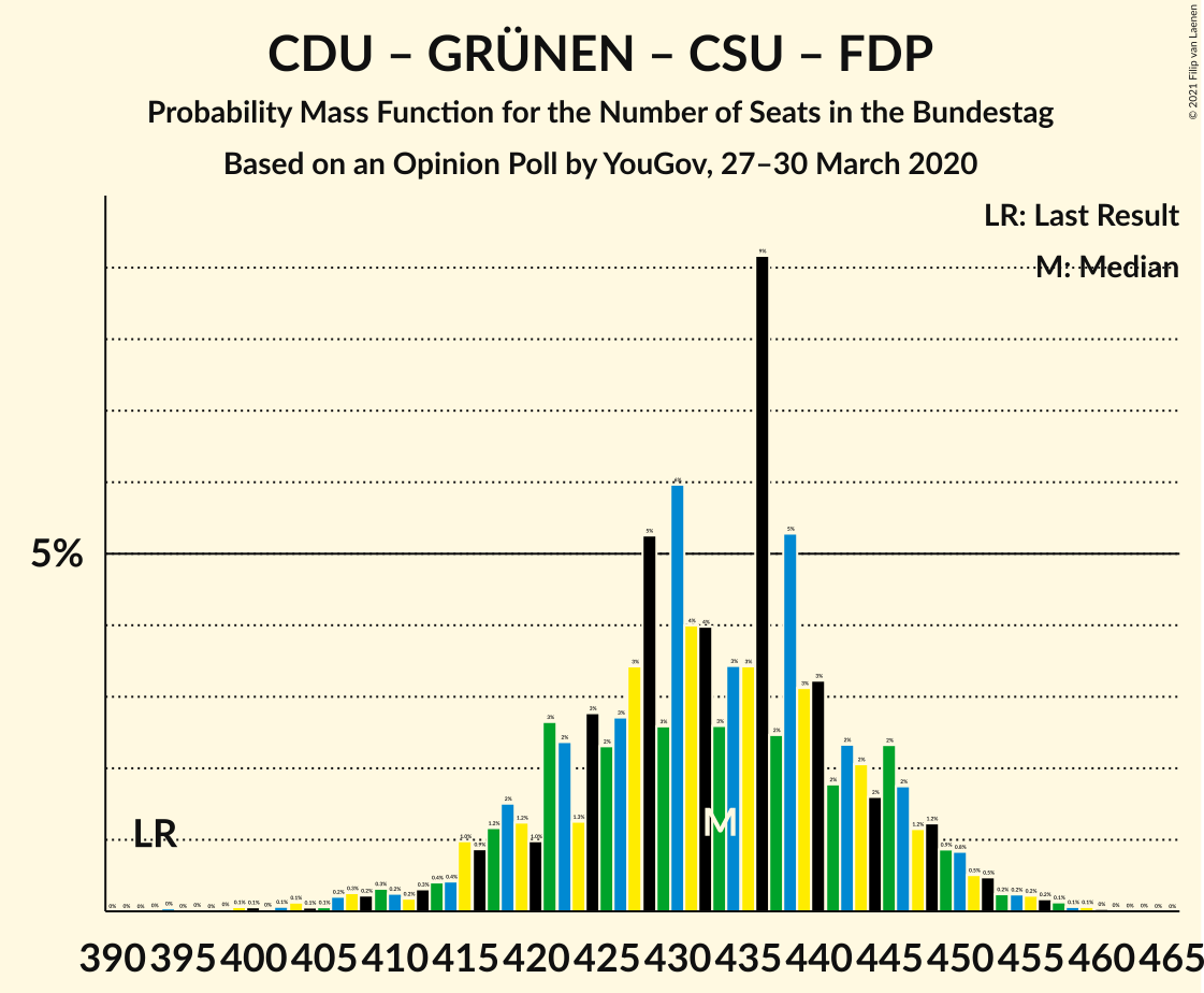 Graph with seats probability mass function not yet produced