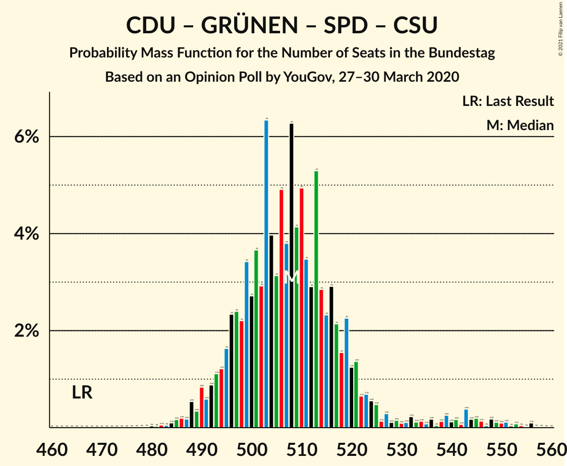 Graph with seats probability mass function not yet produced