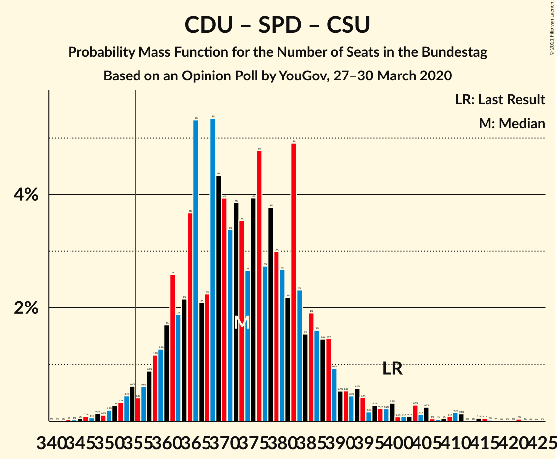 Graph with seats probability mass function not yet produced